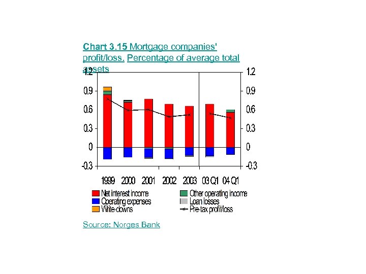 Chart 3. 15 Mortgage companies' profit/loss. Percentage of average total assets Source: Norges Bank