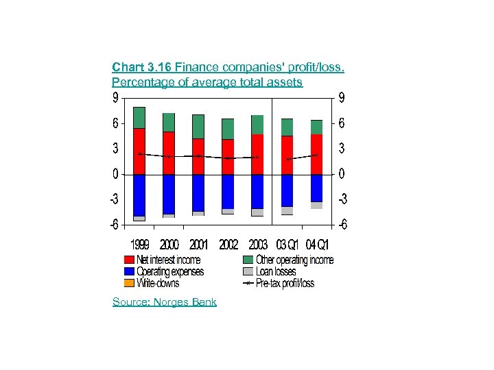 Chart 3. 16 Finance companies' profit/loss. Percentage of average total assets Source: Norges Bank