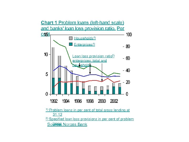 Chart 1 Problem loans (left-hand scale) and banks' loan loss provision ratio. Per cent