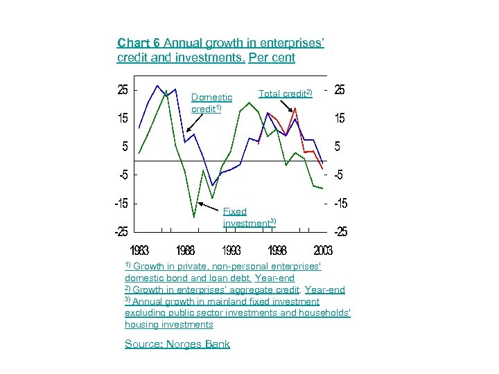 Chart 6 Annual growth in enterprises’ credit and investments. Per cent Domestic credit 1)