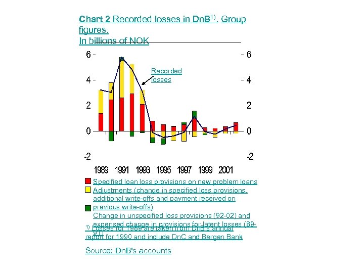 Chart 2 Recorded losses in Dn. B 1). Group figures. In billions of NOK