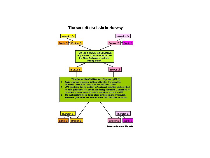 The securities chain in Norway Investor B Bank B Investor S Broker B Broker