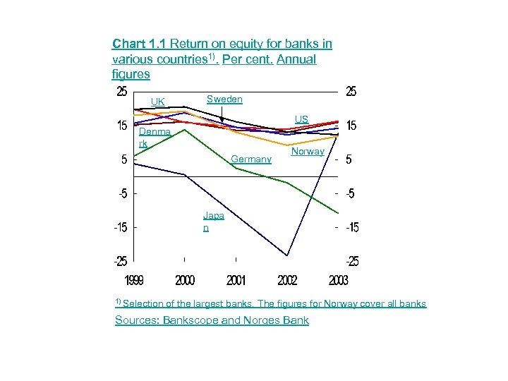 Chart 1. 1 Return on equity for banks in various countries 1). Per cent.