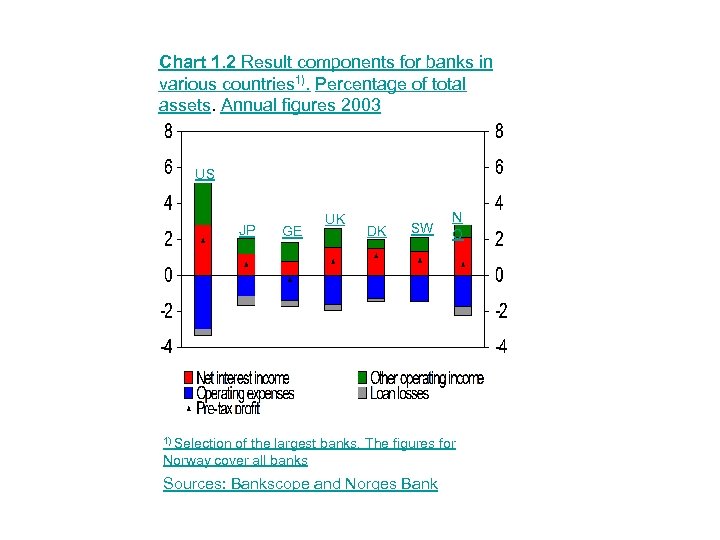 Chart 1. 2 Result components for banks in various countries 1). Percentage of total