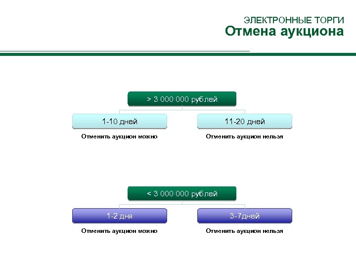 Отмена аукциона по 44. Отмена аукциона. Аннулирование торгов. Электронный аукцион будет отменен. Отменить аукцион в электронной форме по 44-ФЗ.