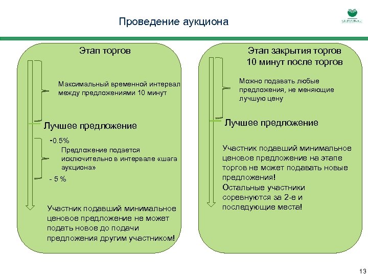 Этап предложения. Этапы проведения торгов. Стадии проведения аукциона. Аукцион правила проведения. Порядок проведения тендера.