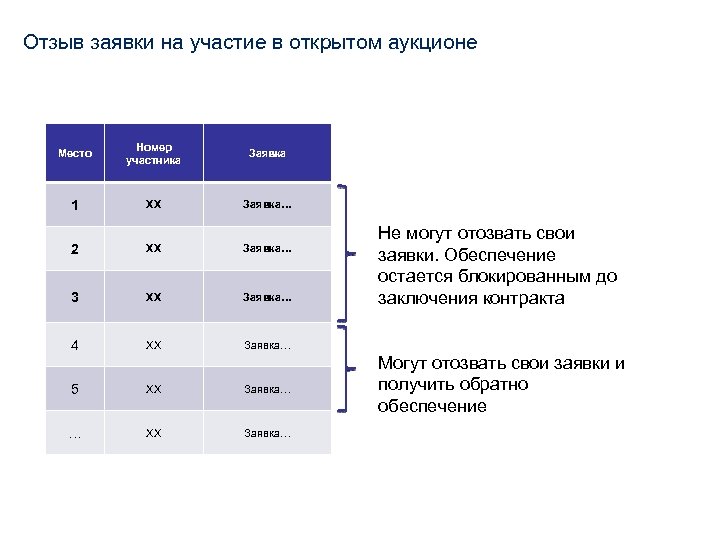 Отзыв заявки на участие в открытом аукционе Место Номер участника Заявка 1 ХХ Заявка…