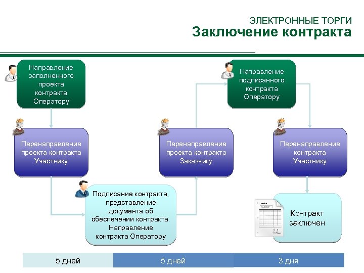 Управление организации торгов. Этапы заключения договора на торгах. Заключение контракта на аукционе. О направлении проекта договора. Срок направление проекта контракта.