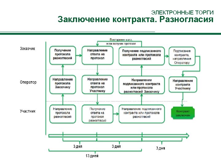 Срок подписания контракта после протокола. Сроки заключения контракта. Протокол урегулирования разногласий к протоколу разногласий. Протокол разногласий Эл аукцион. Протокол по 44 ФЗ.