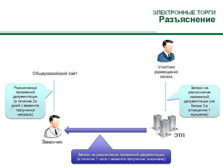 Запрос на разъяснение. Торги в электронной форме. Документация об электронном аукционе. Открытый аукцион в электронной форме. Запрос на разъяснения к электронному аукциону.
