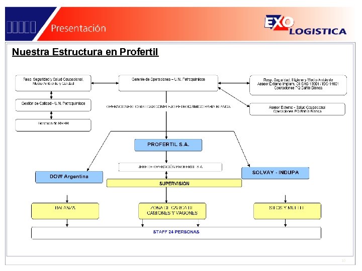 Nuestra Estructura en Profertil 10 