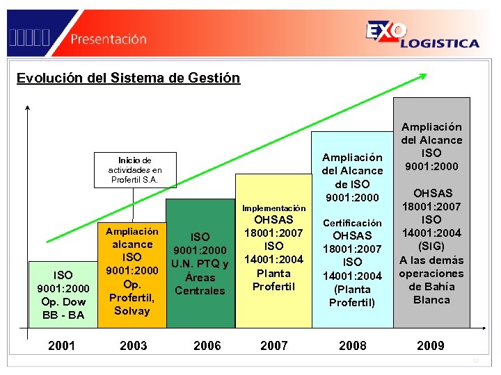 Evolución del Sistema de Gestión Inicio de actividades en Profertil S. A. Implementación Ampliación