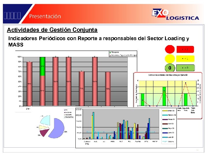 Actividades de Gestión Conjunta Indicadores Periódicos con Reporte a responsables del Sector Loading y