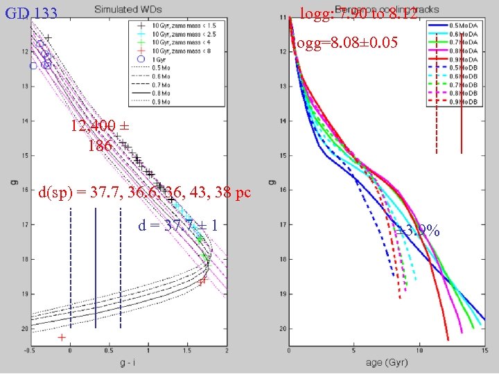 GD 133 logg: 7. 90 to 8. 12 logg=8. 08± 0. 05 12, 400
