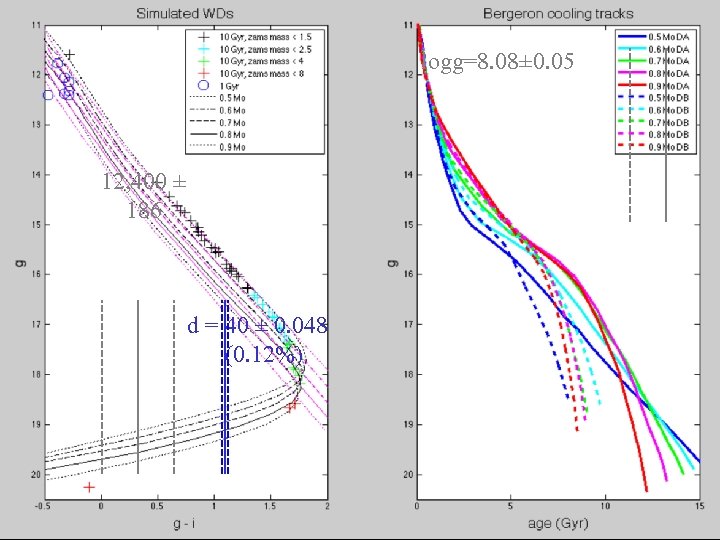 logg=8. 08± 0. 05 12, 400 ± 186 d = 40 ± 0. 048