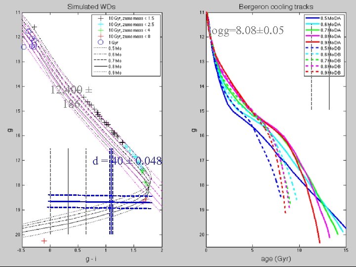 logg=8. 08± 0. 05 12, 400 ± 186 d = 40 ± 0. 048