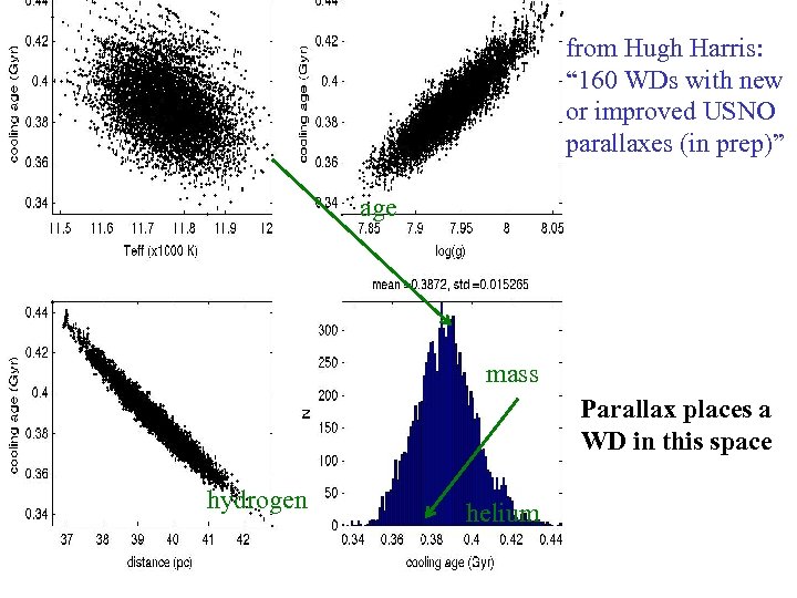 from Hugh Harris: “ 160 WDs with new or improved USNO parallaxes (in prep)”