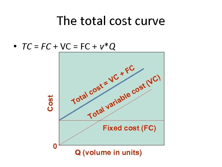 The total cost curve Cost • TC = FC + VC = FC +