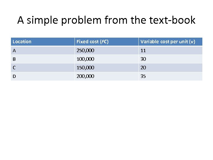 A simple problem from the text-book Location Fixed cost (FC) Variable cost per unit