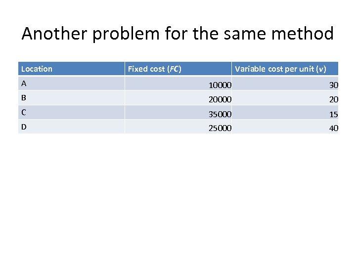 Another problem for the same method Location Fixed cost (FC) Variable cost per unit