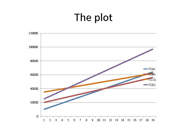 The plot 120000 100000 80000 TC(A) TC(B) 60000 TC( C) TC(D) 40000 20000 0