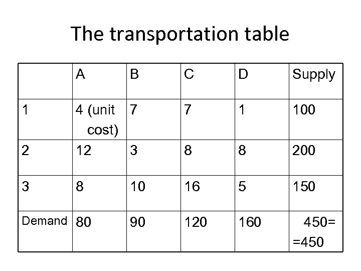 The transportation table A B C D Supply 7 1 100 2 4 (unit