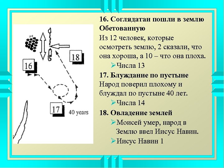 16. Соглядатаи пошли в землю Обетованную Из 12 человек, которые осмотреть землю, 2 сказали,
