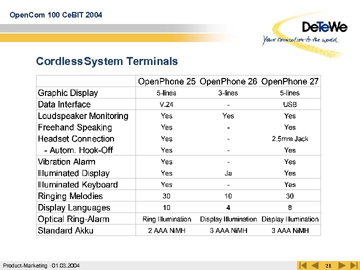 Open. Com 100 Ce. BIT 2004 Cordless System Terminals Product-Marketing · 01. 03. 2004