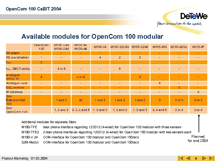 Open. Com 100 Ce. BIT 2004 Available modules for Open. Com 100 modular Additional