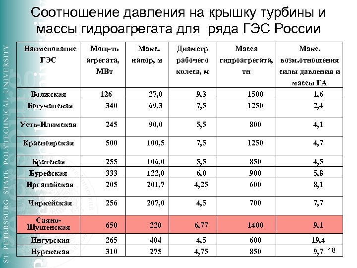 Соотношение давления на крышку турбины и массы гидроагрегата для ряда ГЭС России Наименование ГЭС