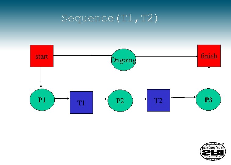Sequence(T 1, T 2) start P 1 finish Ongoing T 1 P 2 T