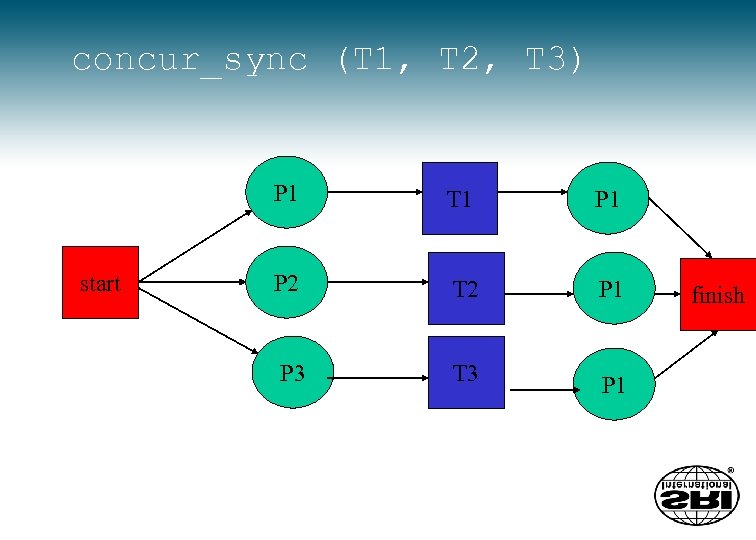 concur_sync (T 1, T 2, T 3) P 1 start T 1 P 2