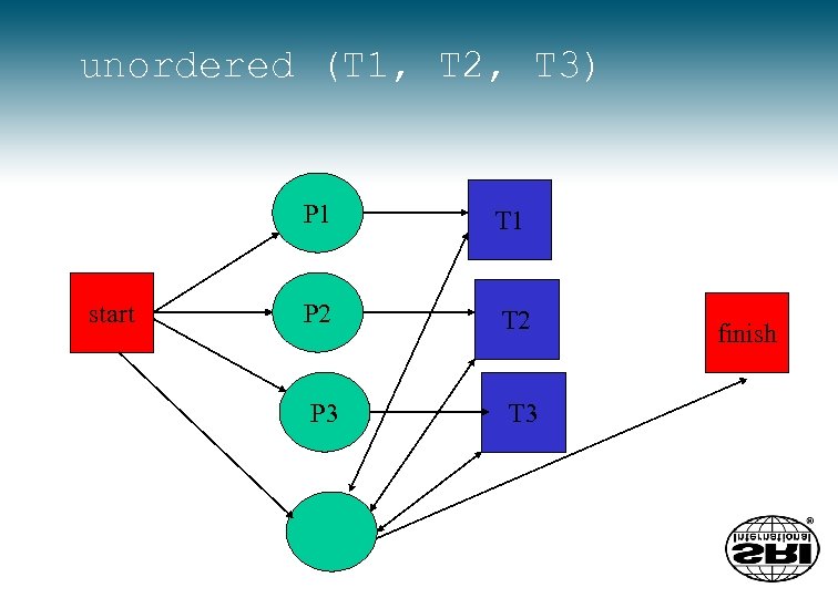 unordered (T 1, T 2, T 3) P 1 start T 1 P 2