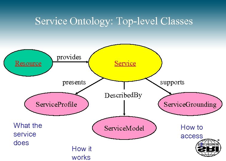 Service Ontology: Top-level Classes Resource provides Service presents supports Described. By Service. Profile What