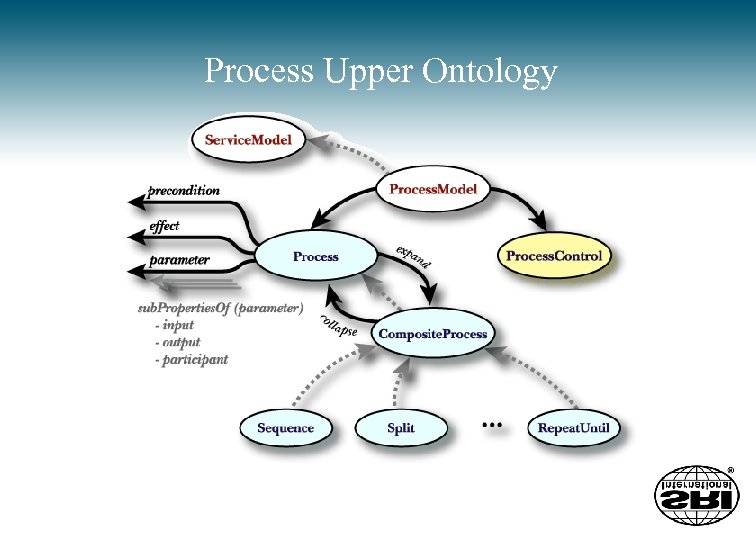 Process Upper Ontology 