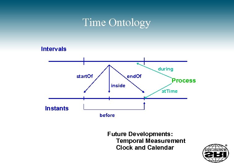 Time Ontology Intervals during start. Of end. Of inside Process at. Time Instants before