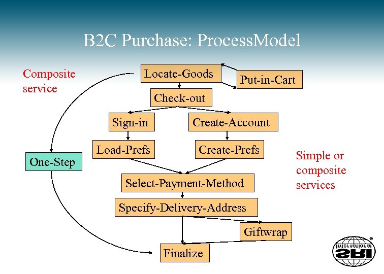 B 2 C Purchase: Process. Model Composite service Locate-Goods Check-out Sign-in One-Step Put-in-Cart Load-Prefs