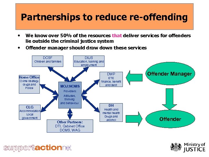Partnerships to reduce re-offending • • We know over 50% of the resources that