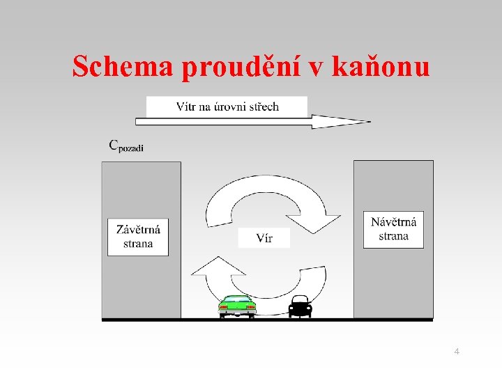 Schema proudění v kaňonu 4 