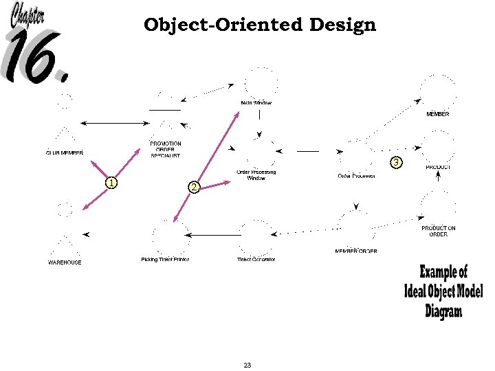 Object-Oriented Design 3 1 2 23 