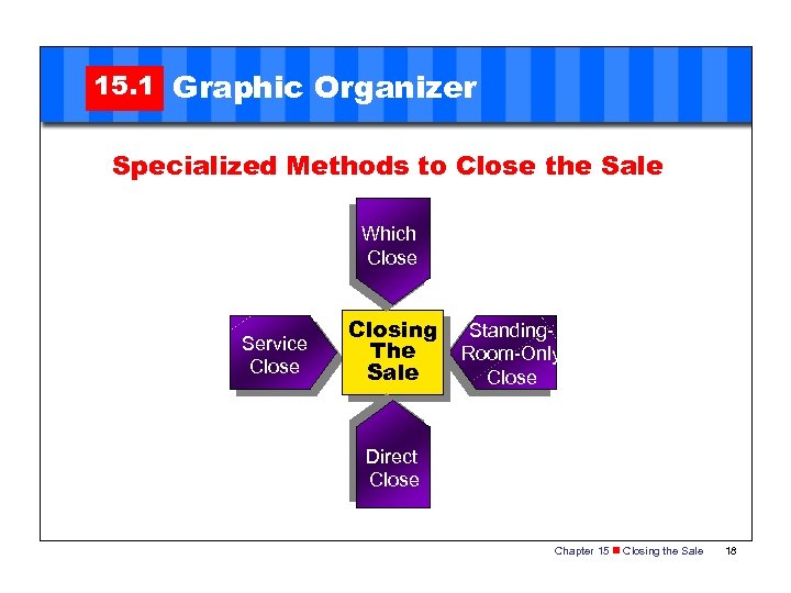 15. 1 Graphic Organizer Specialized Methods to Close the Sale Which Close Service Closing