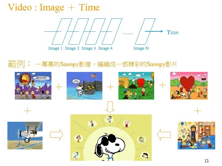 Video : Image ＋ Time …… Image 1 Image 2 Image 3 Image 4