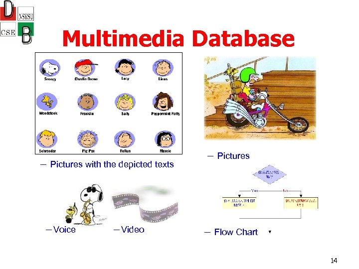 Multimedia Database － Pictures with the depicted texts －Voice －Video － Pictures － Flow