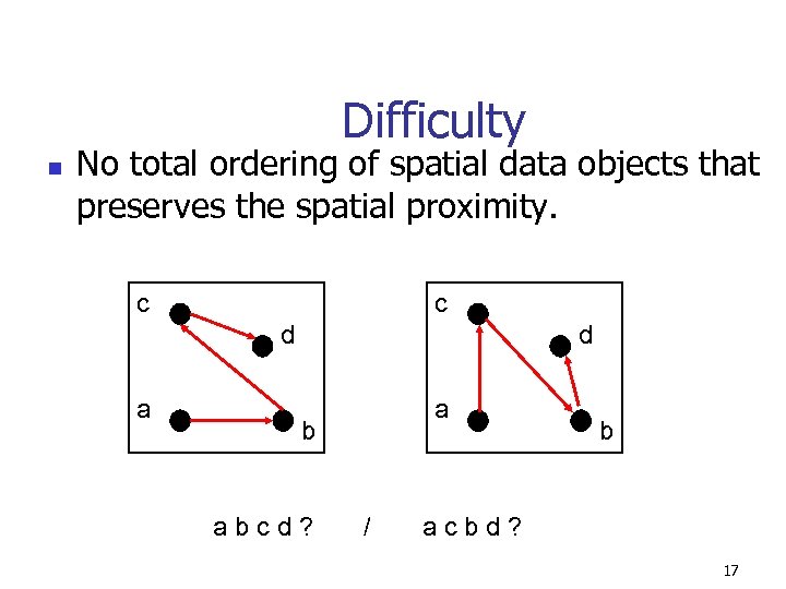 Difficulty n No total ordering of spatial data objects that preserves the spatial proximity.