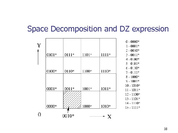 Space Decomposition and DZ expression 18 
