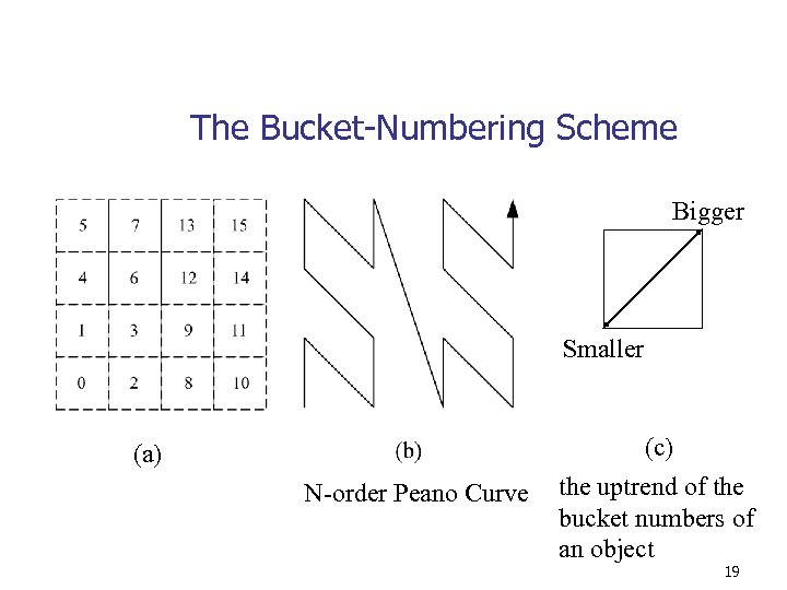 The Bucket-Numbering Scheme Bigger Smaller (a) N-order Peano Curve (c) the uptrend of the
