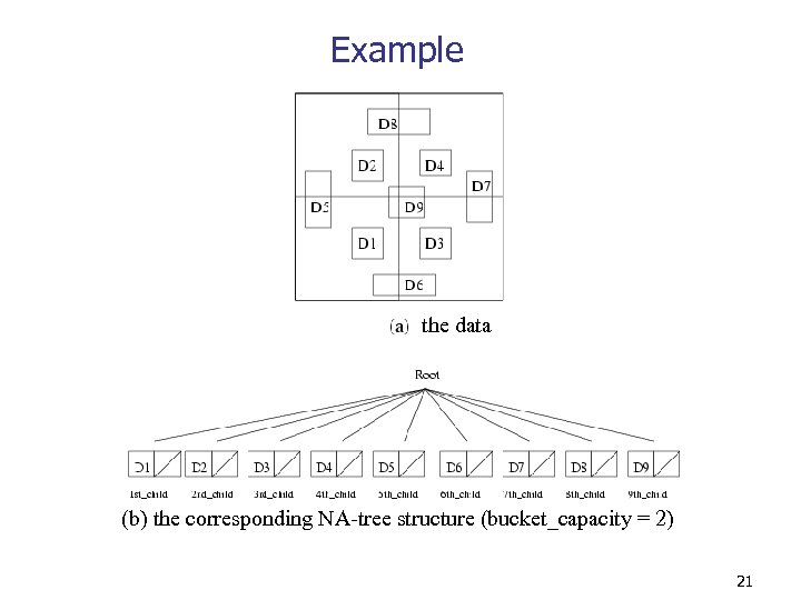 Example the data (b) the corresponding NA-tree structure (bucket_capacity = 2) 21 