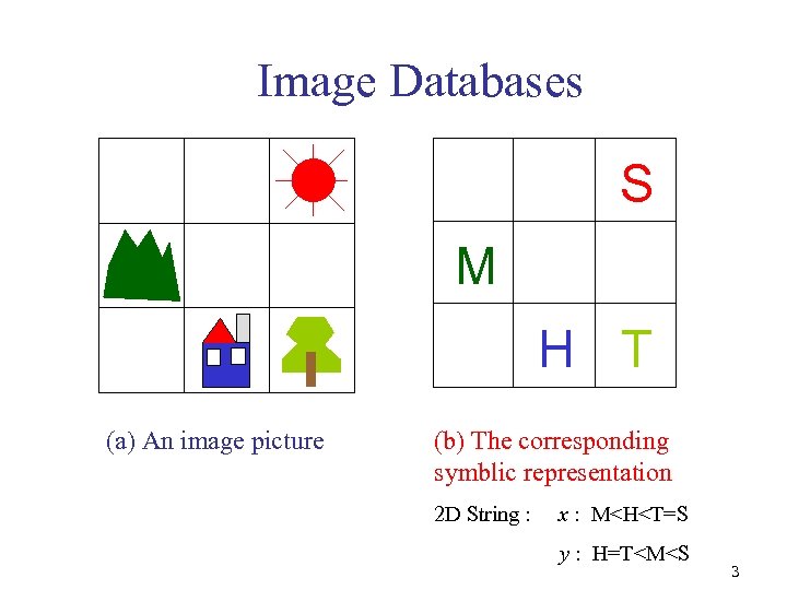 Image Databases S M H T (a) An image picture (b) The corresponding symblic