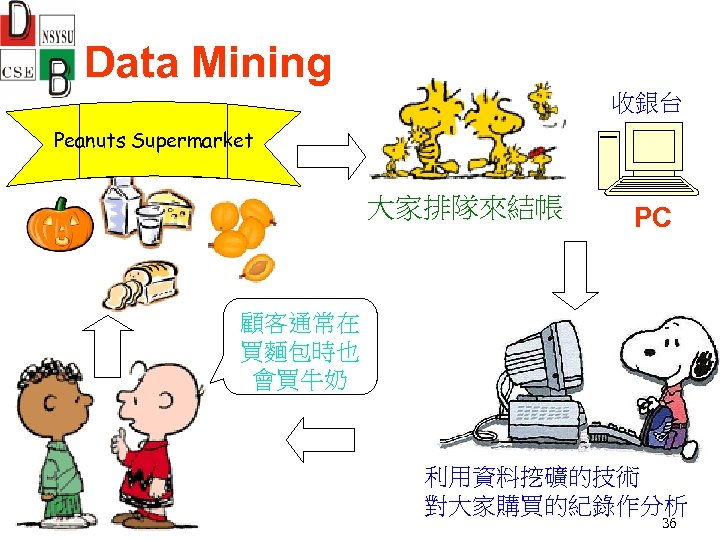 Data Mining 收銀台 Peanuts Supermarket 大家排隊來結帳 PC 顧客通常在 買麵包時也 會買牛奶 利用資料挖礦的技術 對大家購買的紀錄作分析 36 