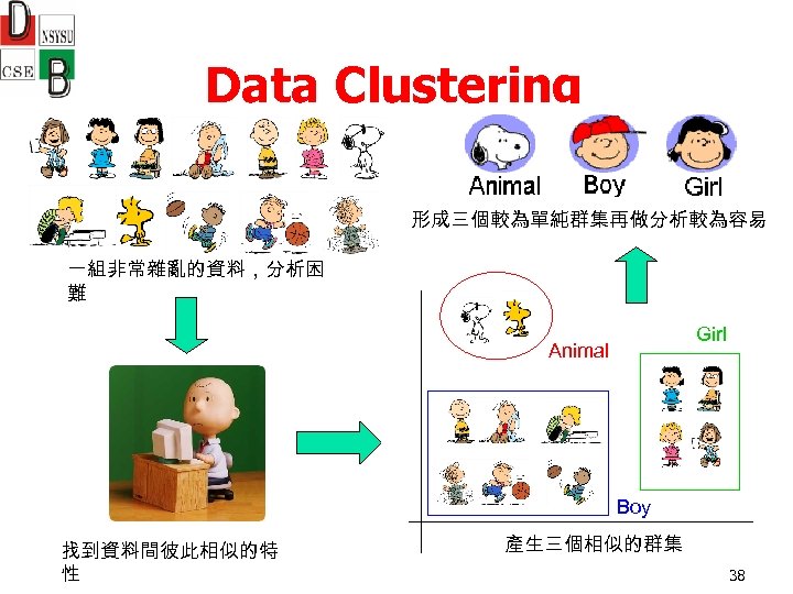 Data Clustering 形成三個較為單純群集再做分析較為容易 一組非常雜亂的資料，分析困 難 Girl Animal Boy 找到資料間彼此相似的特 性 產生三個相似的群集 38 
